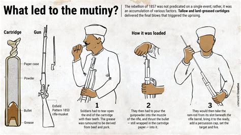 De Sepoy Mutiny: Een Opstand Gedreven Door Vetpatronen en Britse Onverschilligheid